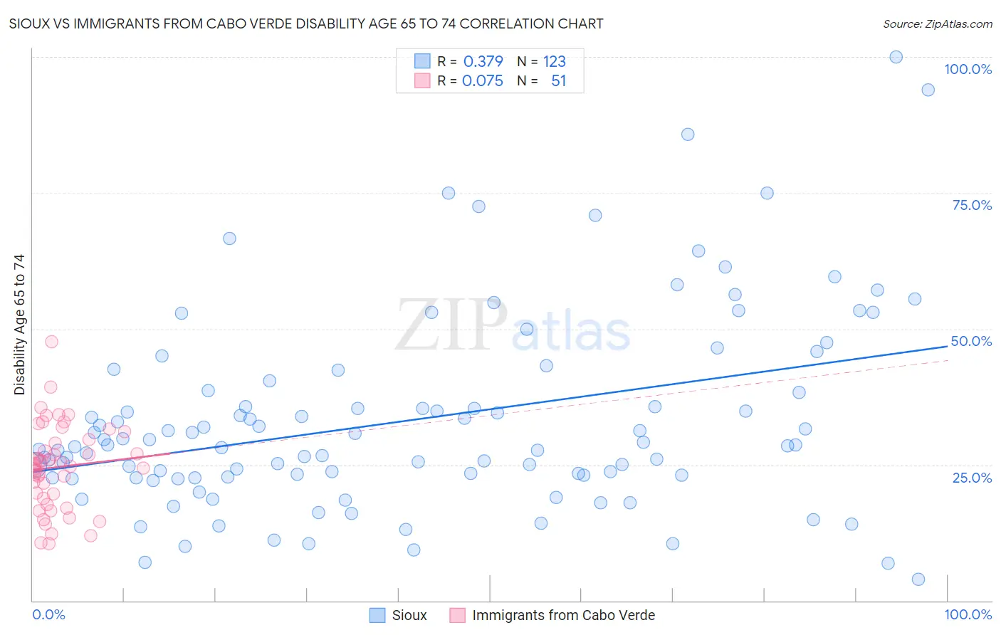 Sioux vs Immigrants from Cabo Verde Disability Age 65 to 74