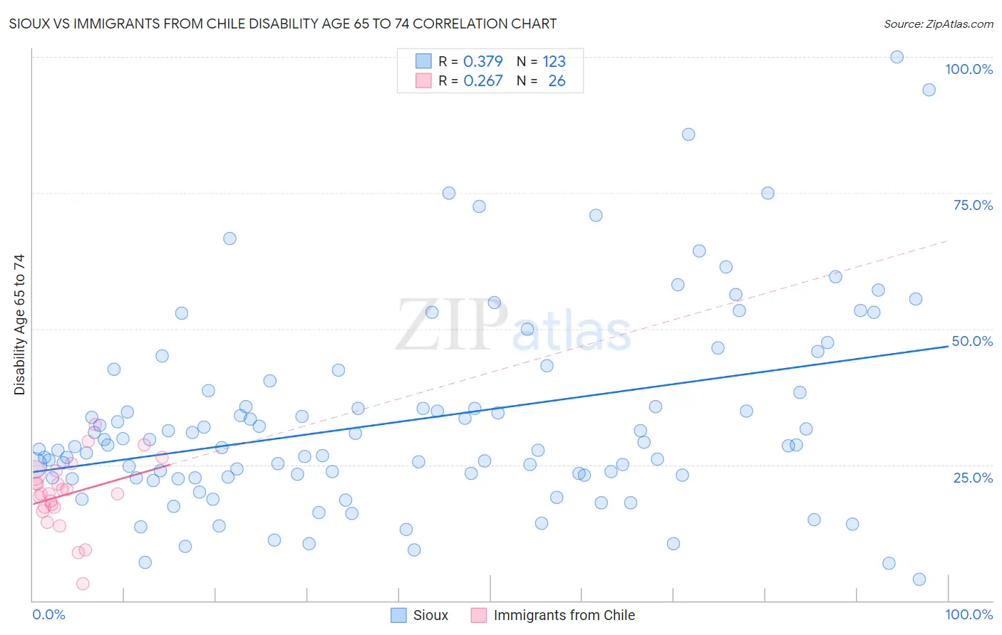 Sioux vs Immigrants from Chile Disability Age 65 to 74