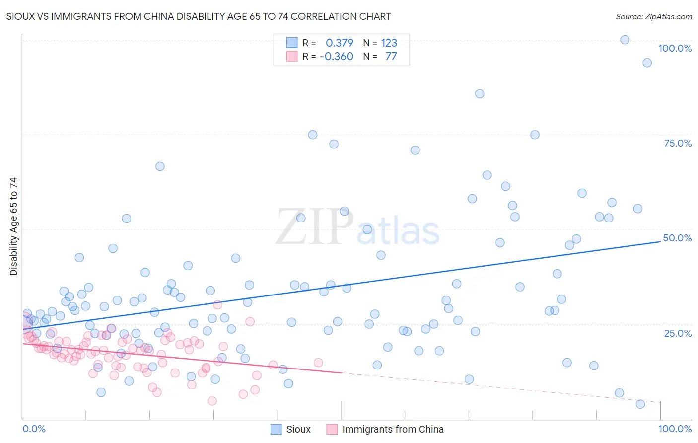 Sioux vs Immigrants from China Disability Age 65 to 74