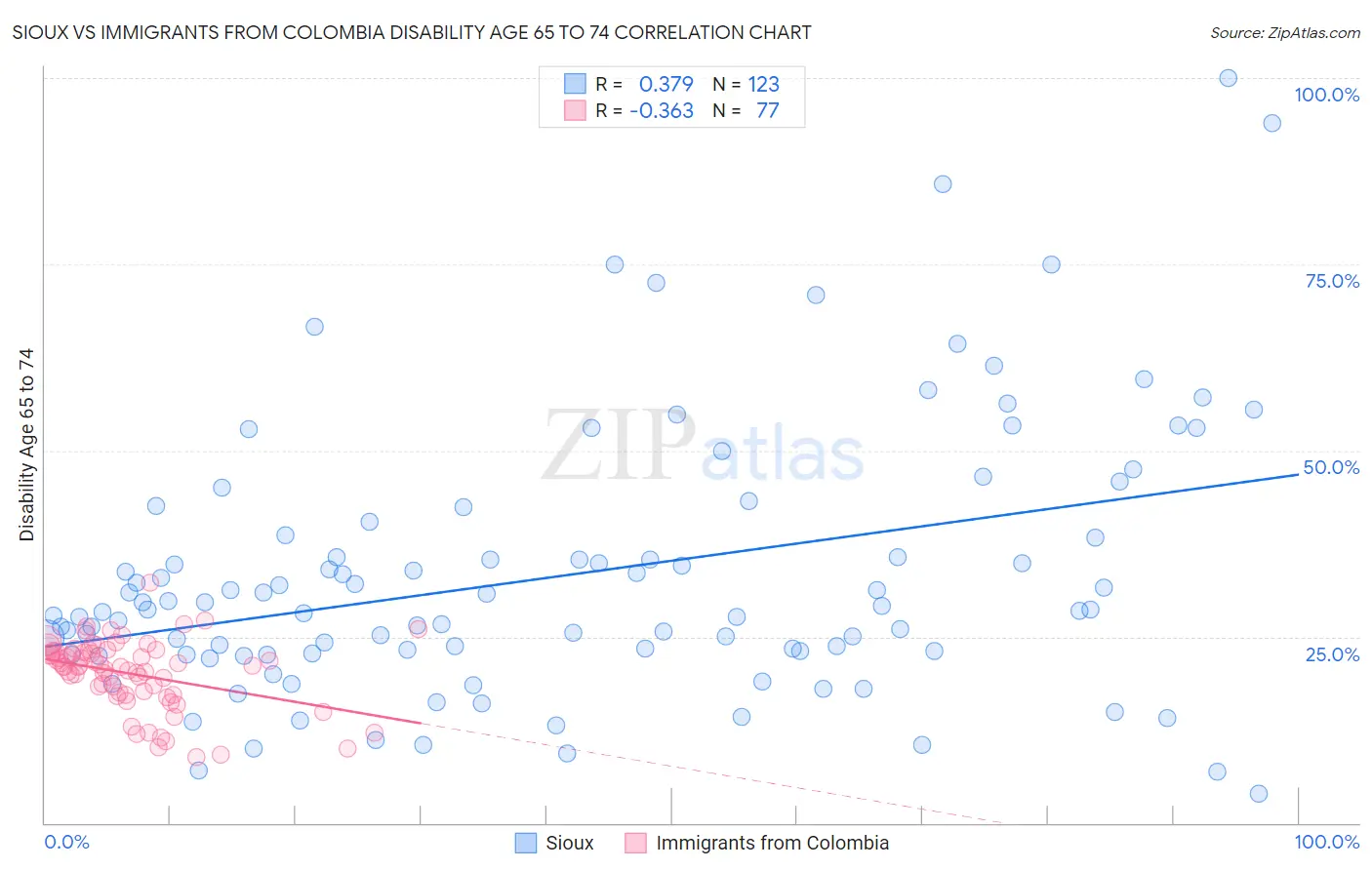 Sioux vs Immigrants from Colombia Disability Age 65 to 74