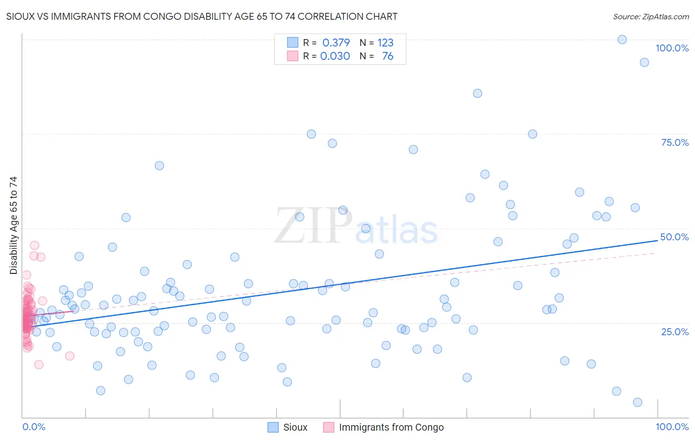 Sioux vs Immigrants from Congo Disability Age 65 to 74