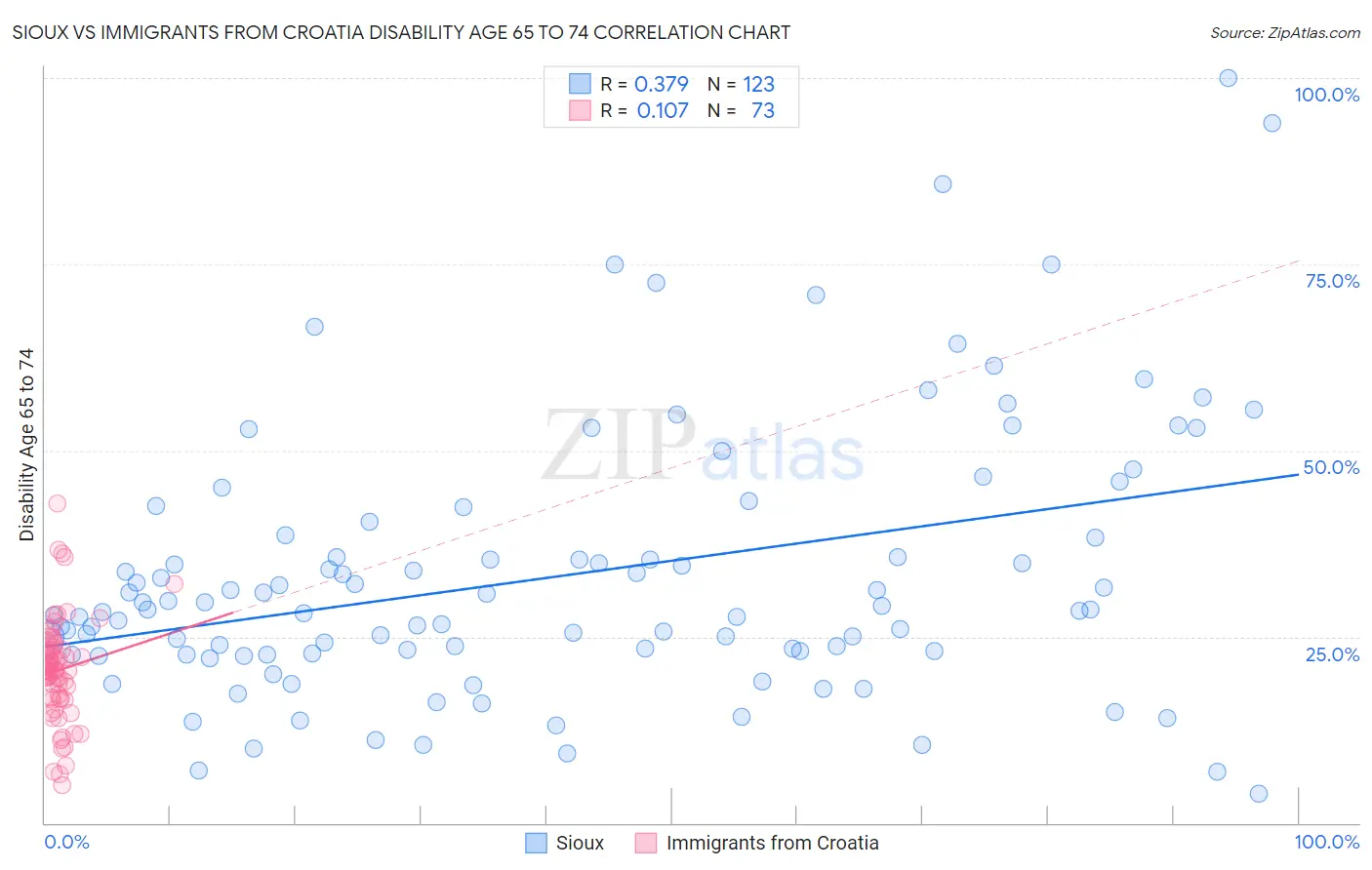 Sioux vs Immigrants from Croatia Disability Age 65 to 74