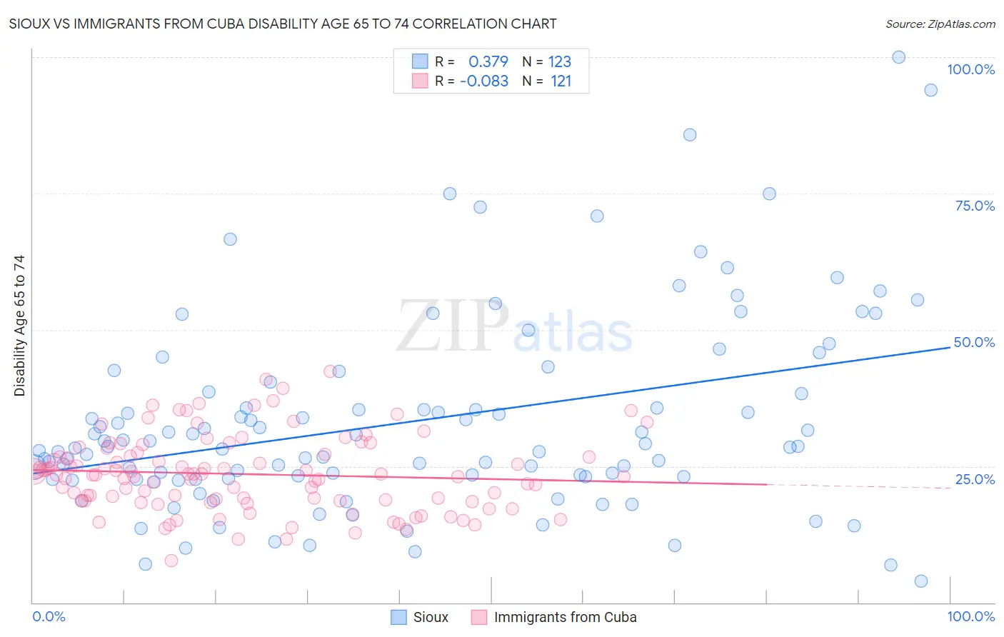 Sioux vs Immigrants from Cuba Disability Age 65 to 74