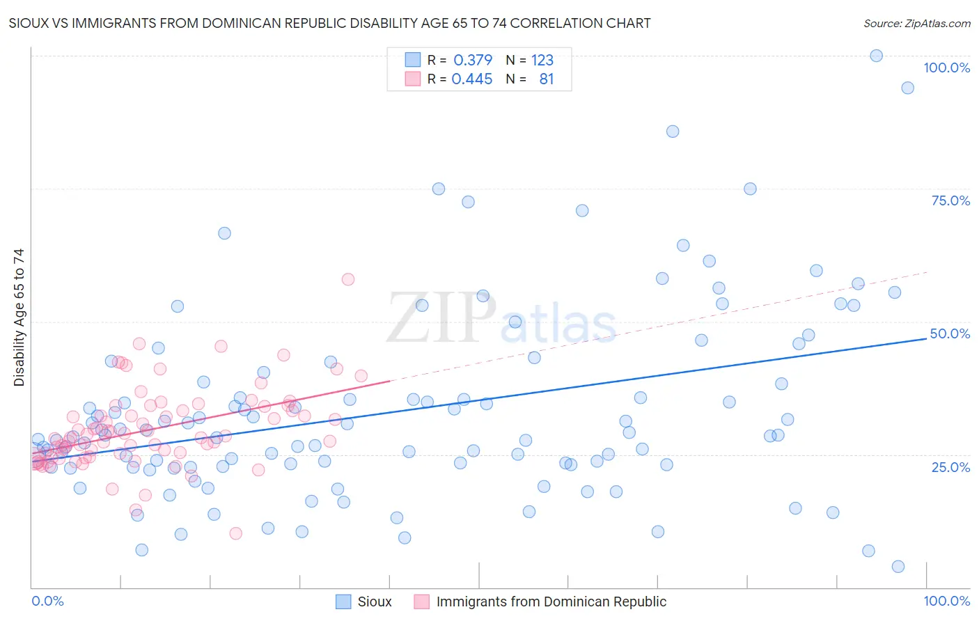 Sioux vs Immigrants from Dominican Republic Disability Age 65 to 74