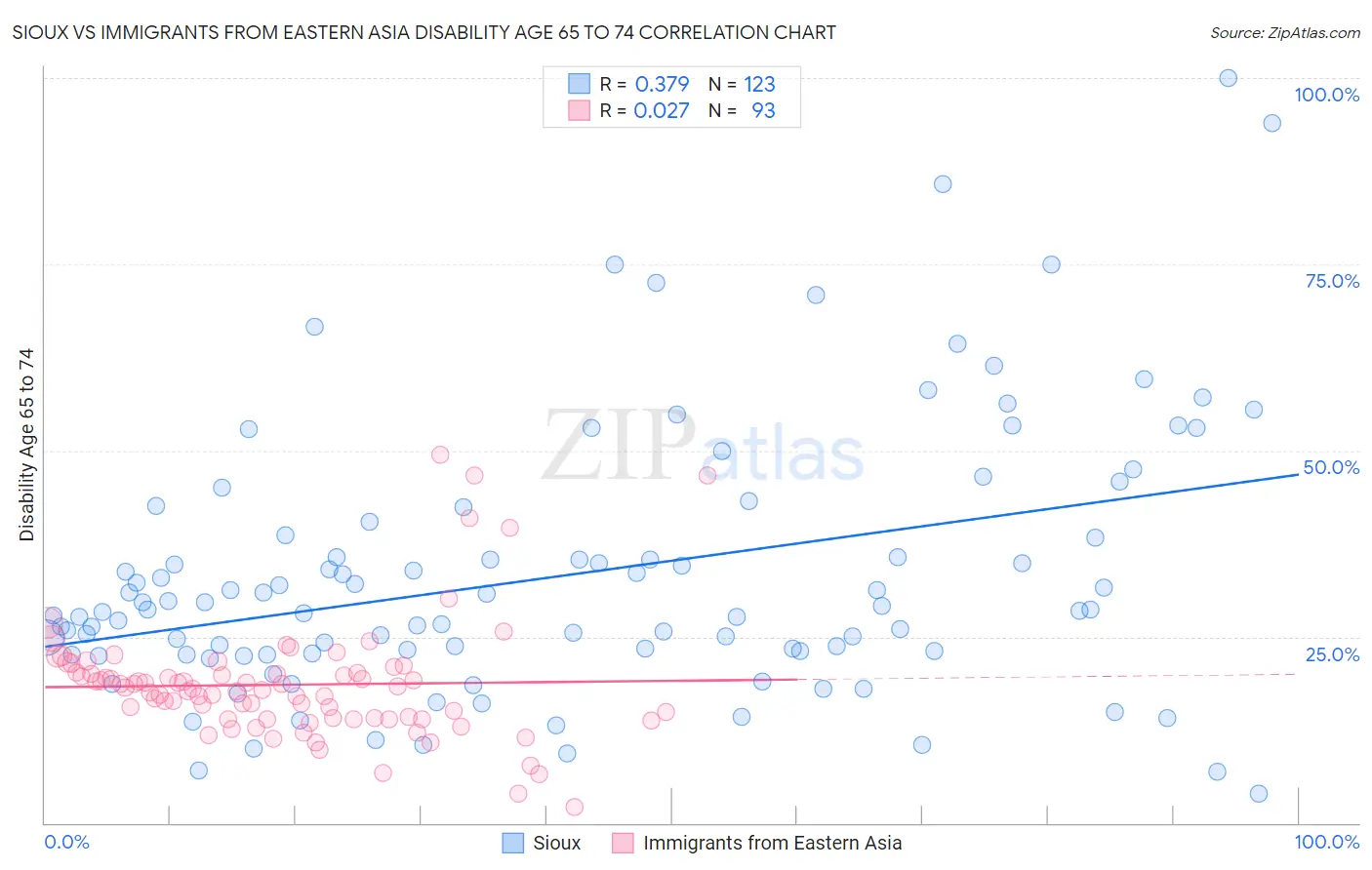 Sioux vs Immigrants from Eastern Asia Disability Age 65 to 74