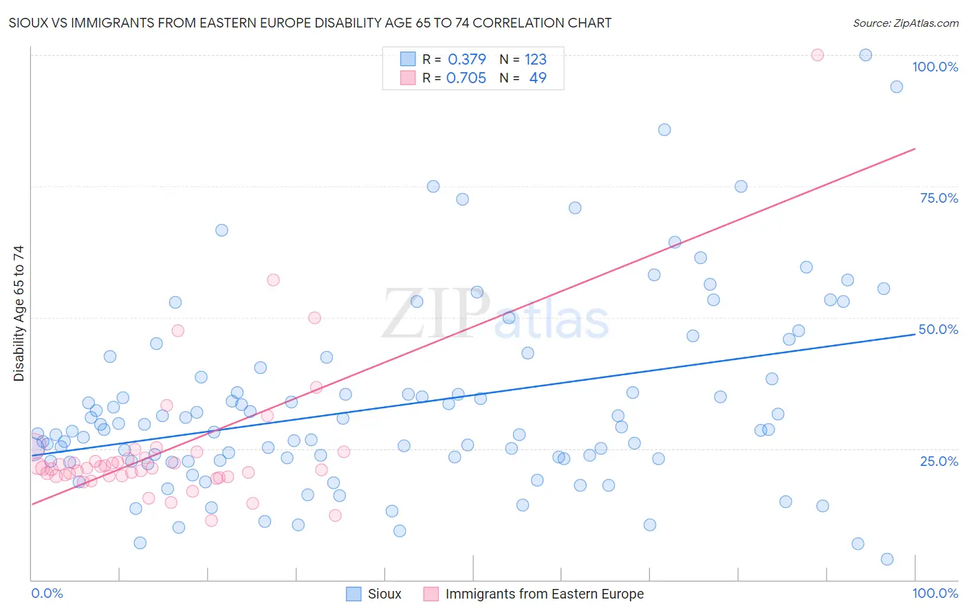 Sioux vs Immigrants from Eastern Europe Disability Age 65 to 74