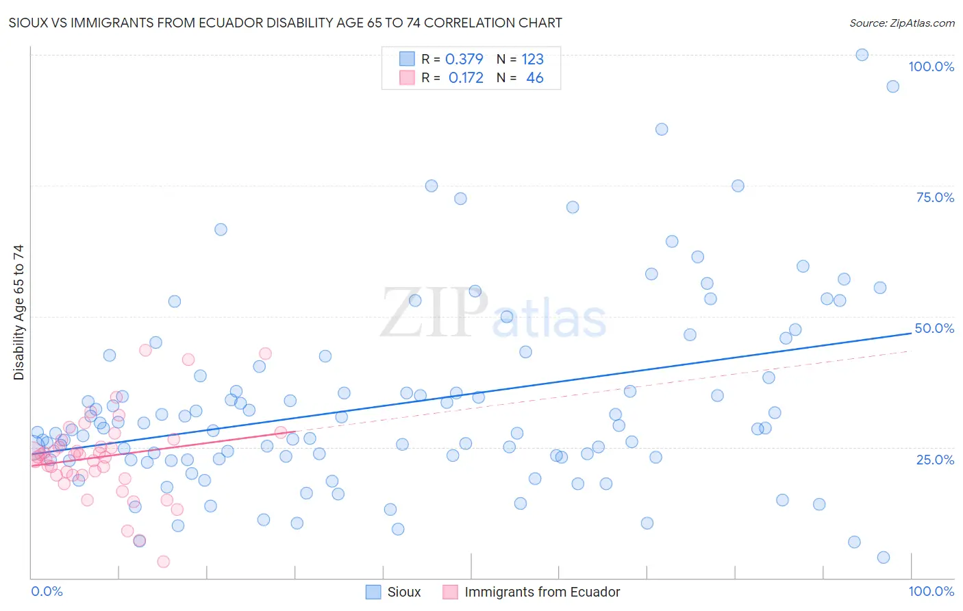 Sioux vs Immigrants from Ecuador Disability Age 65 to 74