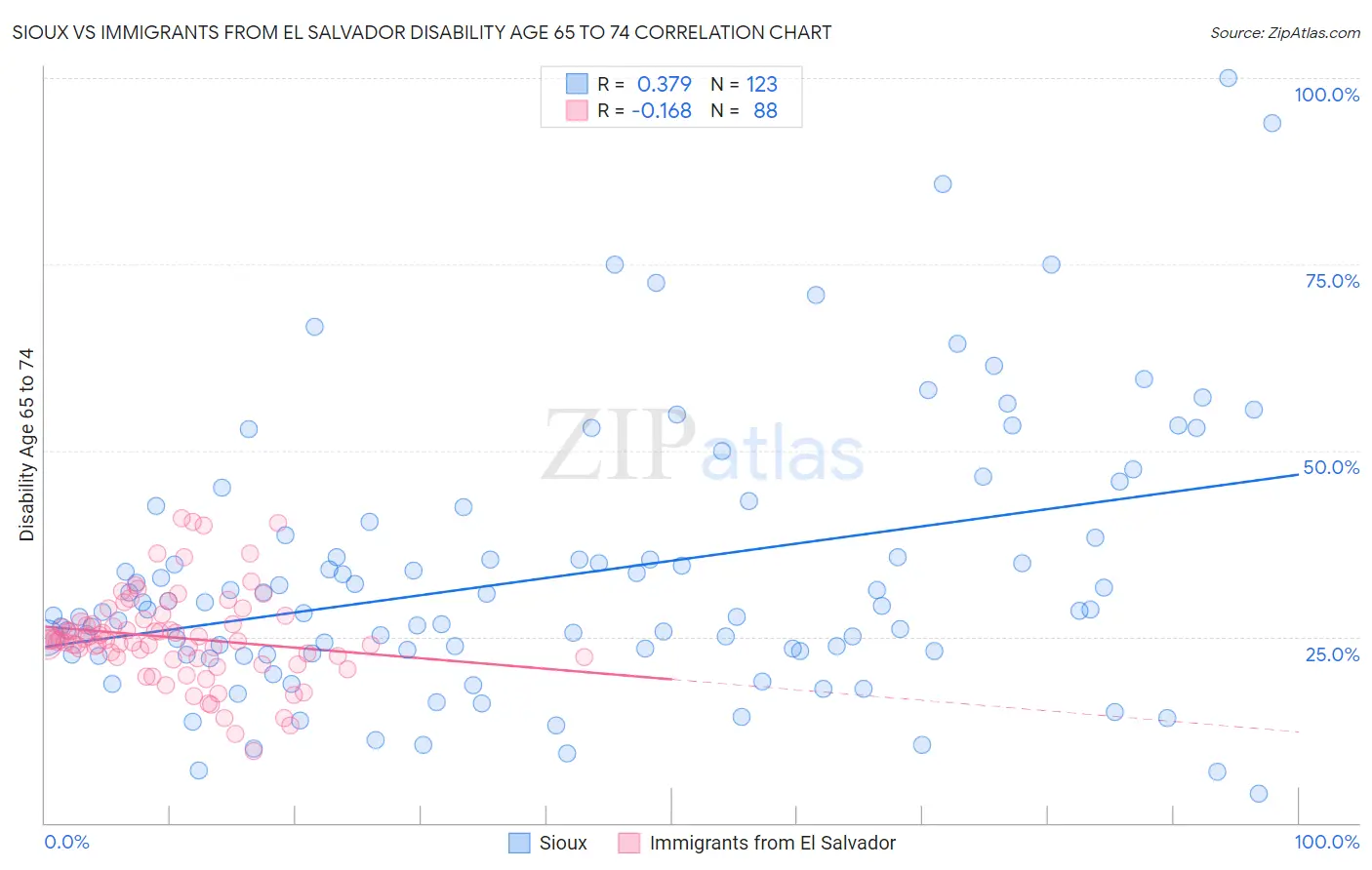 Sioux vs Immigrants from El Salvador Disability Age 65 to 74