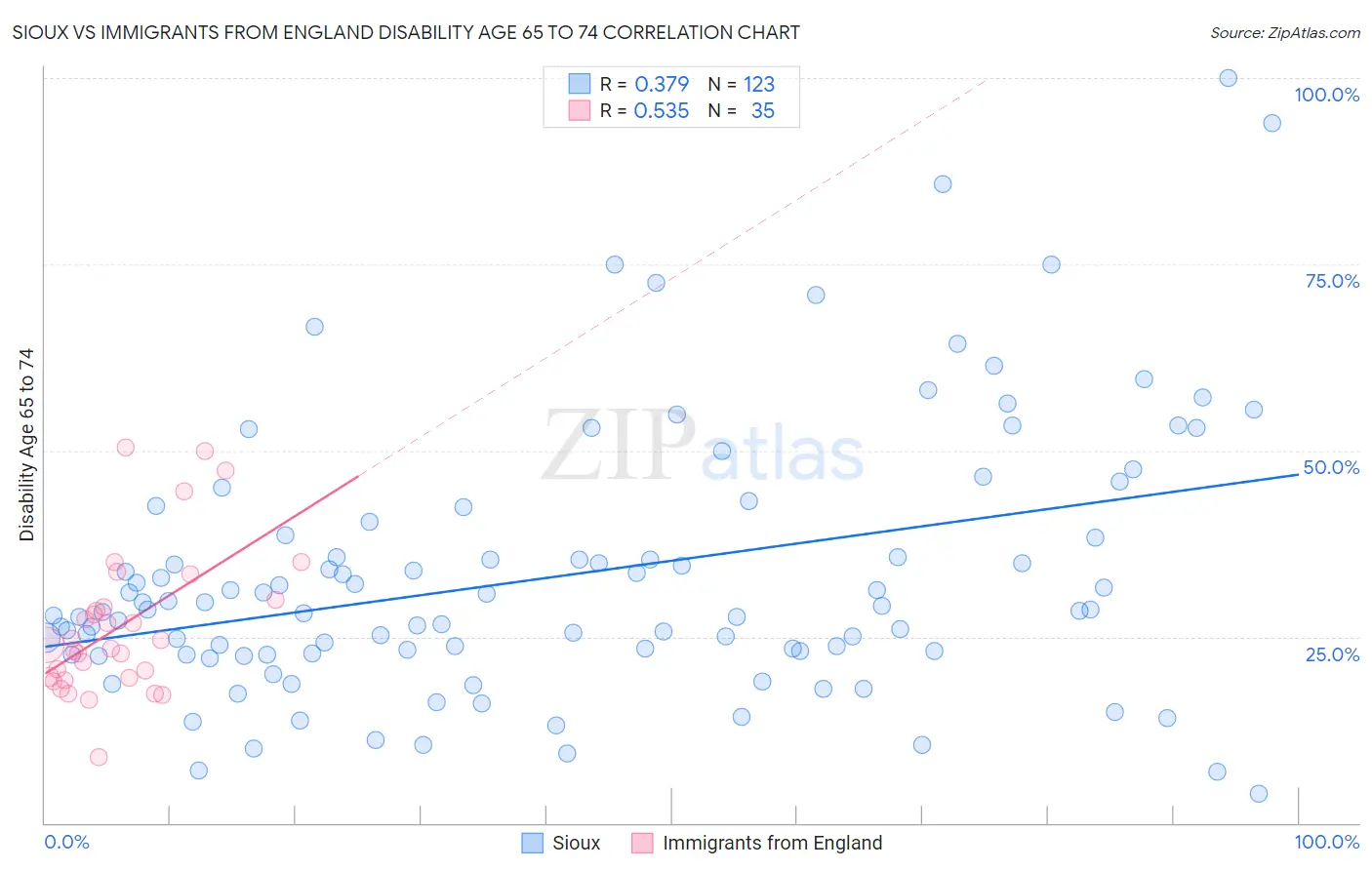 Sioux vs Immigrants from England Disability Age 65 to 74