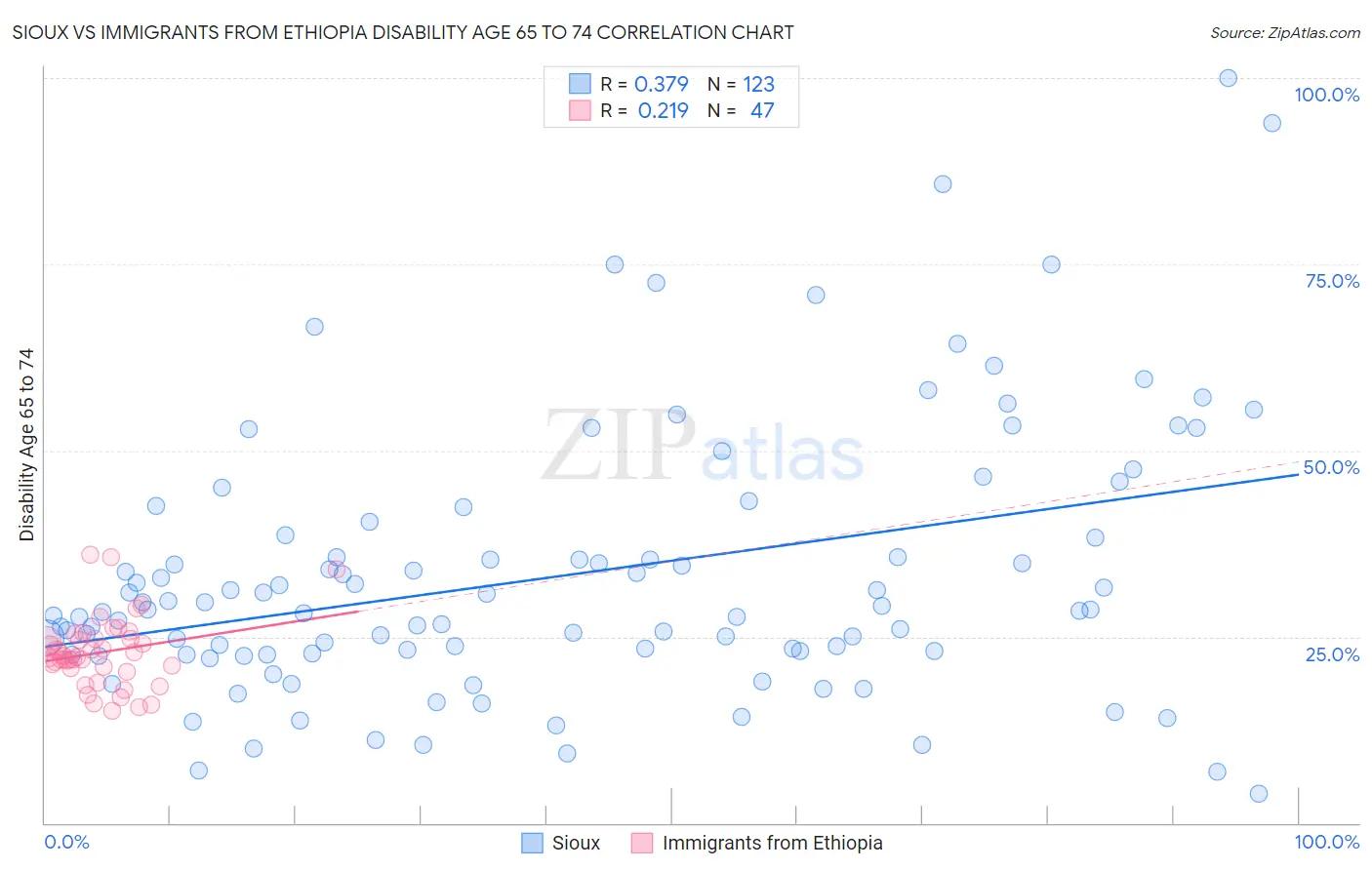 Sioux vs Immigrants from Ethiopia Disability Age 65 to 74