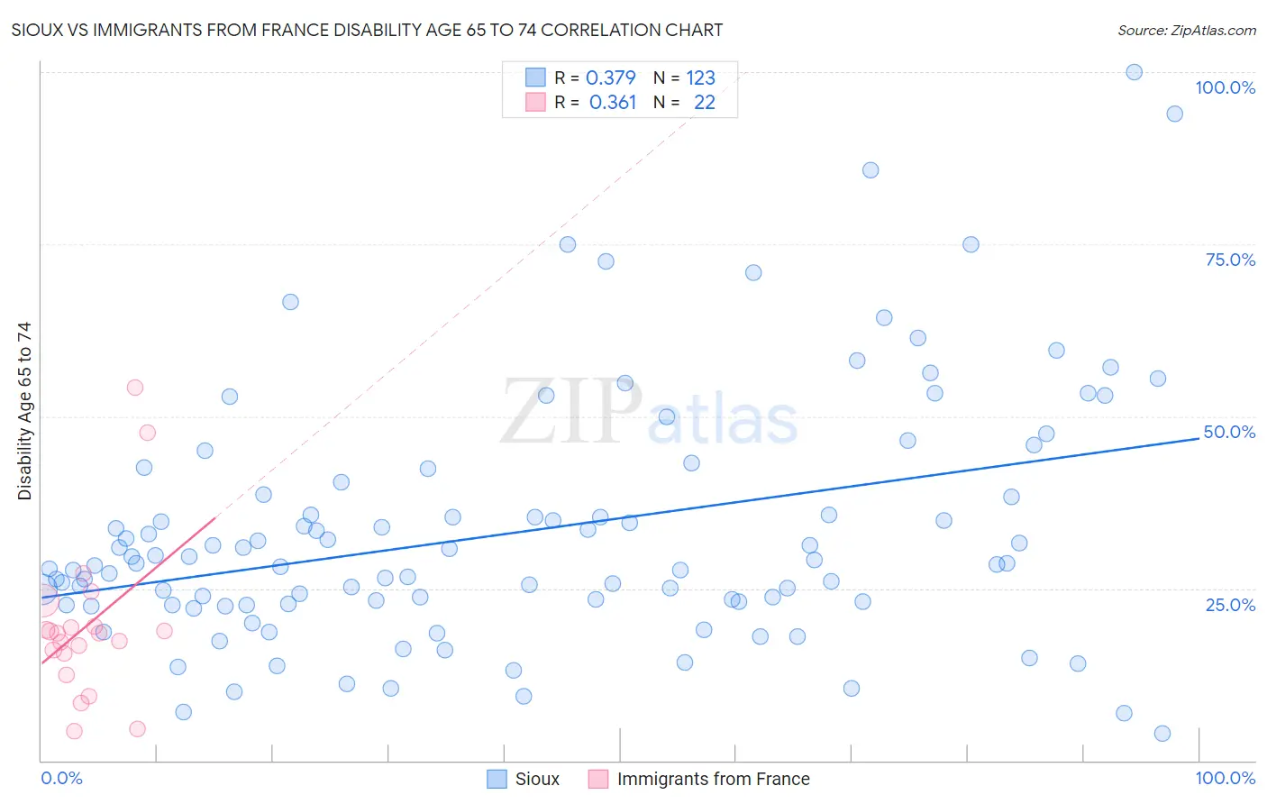 Sioux vs Immigrants from France Disability Age 65 to 74