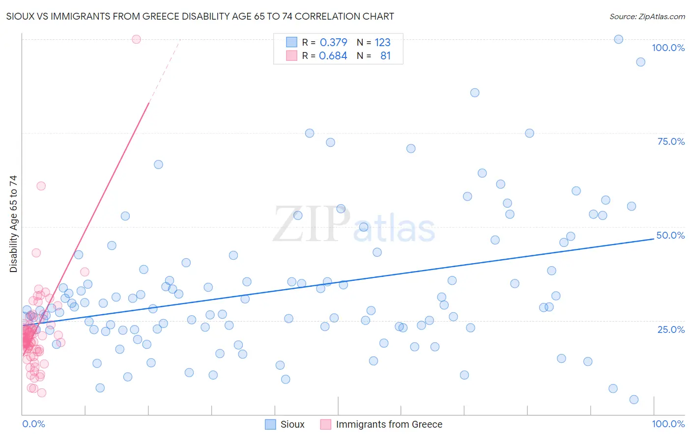 Sioux vs Immigrants from Greece Disability Age 65 to 74