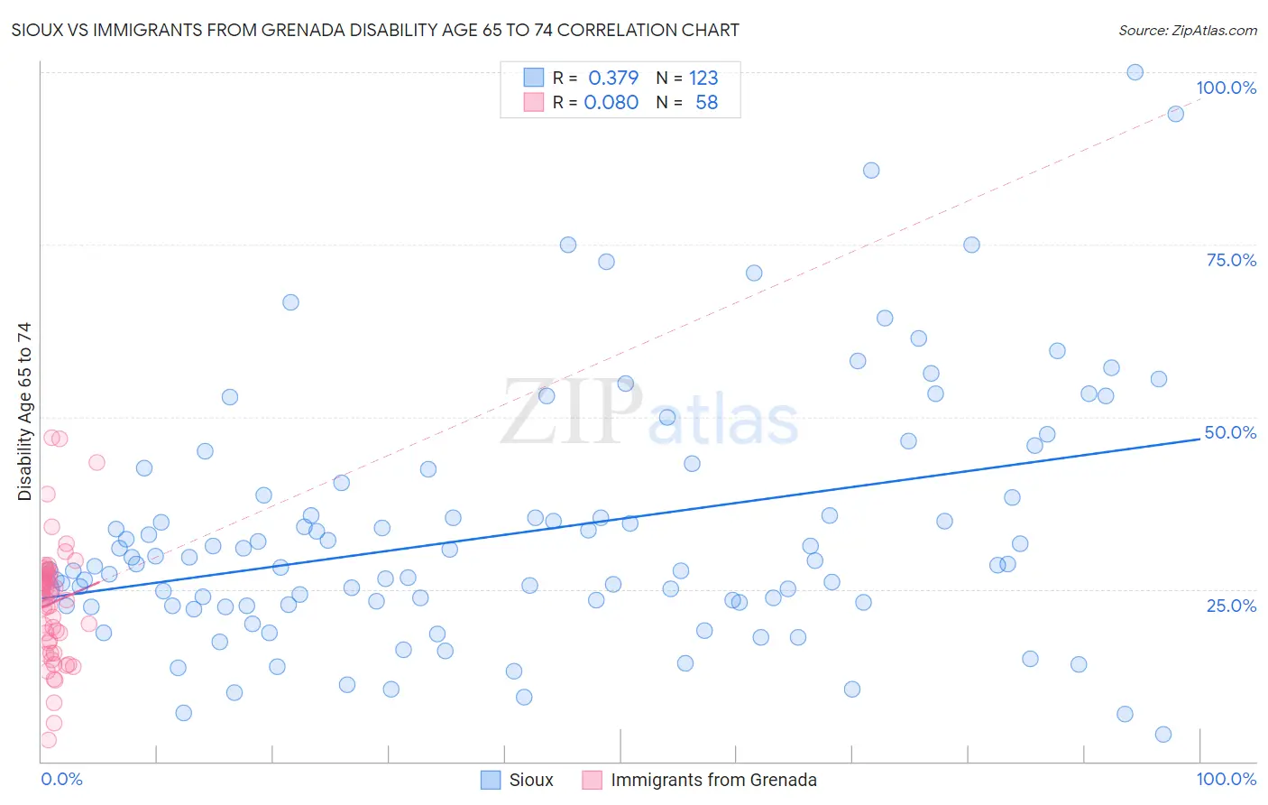 Sioux vs Immigrants from Grenada Disability Age 65 to 74