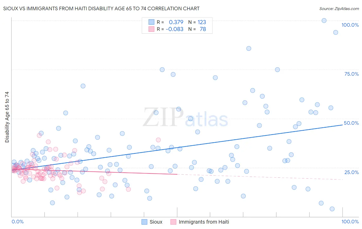 Sioux vs Immigrants from Haiti Disability Age 65 to 74