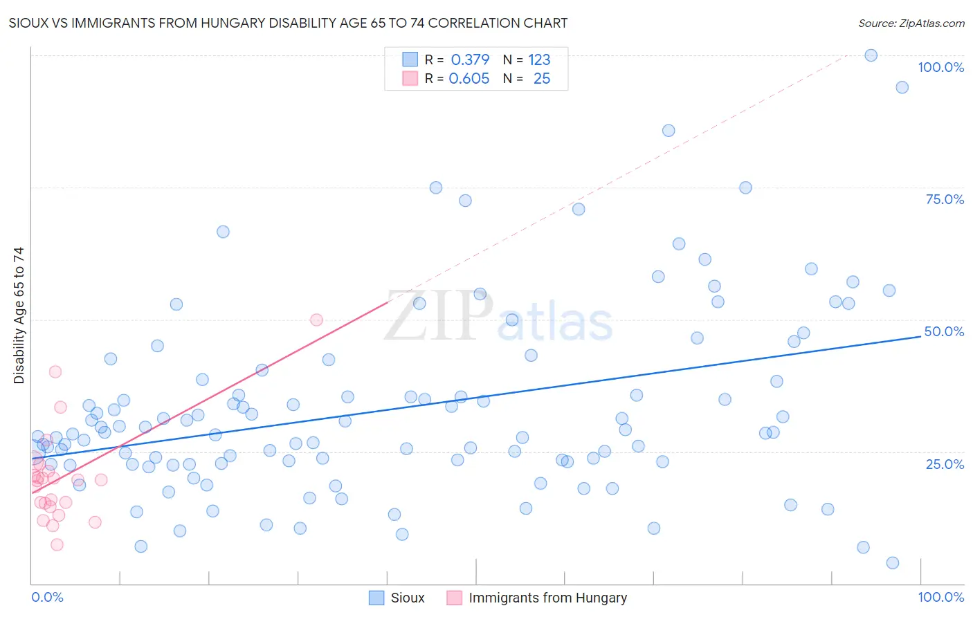 Sioux vs Immigrants from Hungary Disability Age 65 to 74