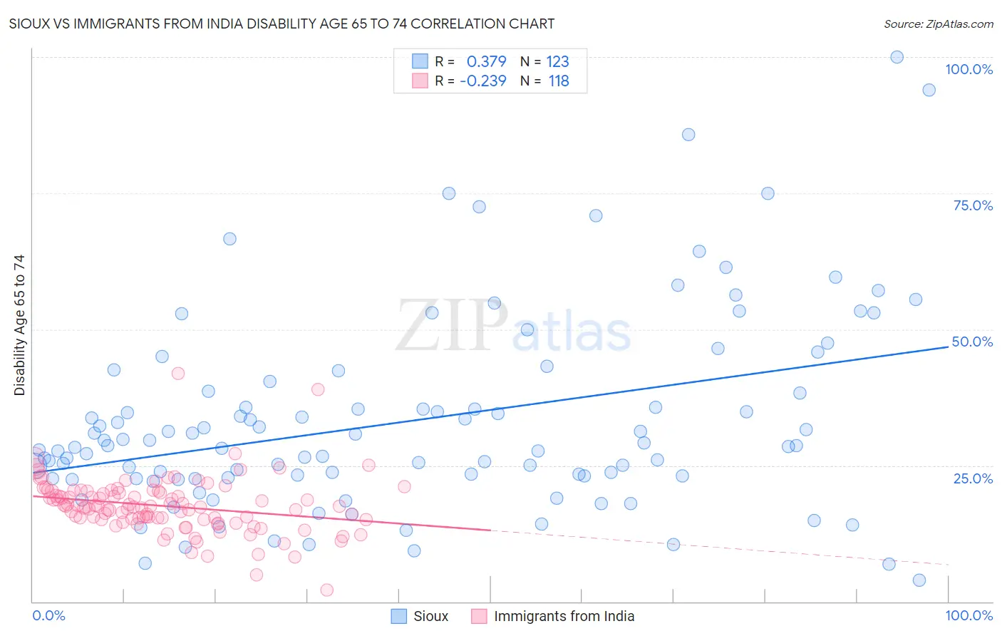 Sioux vs Immigrants from India Disability Age 65 to 74