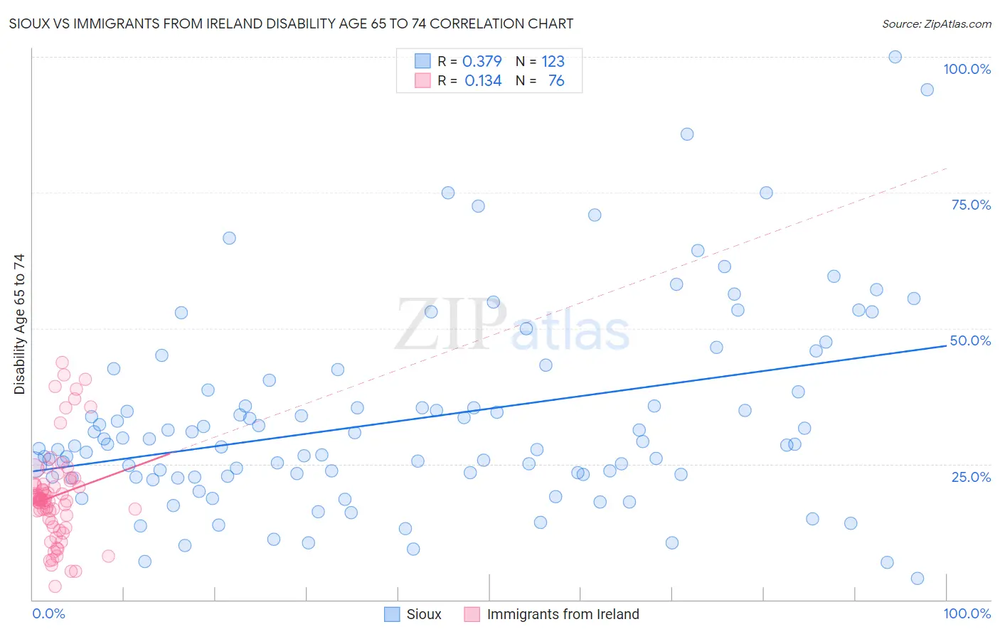 Sioux vs Immigrants from Ireland Disability Age 65 to 74