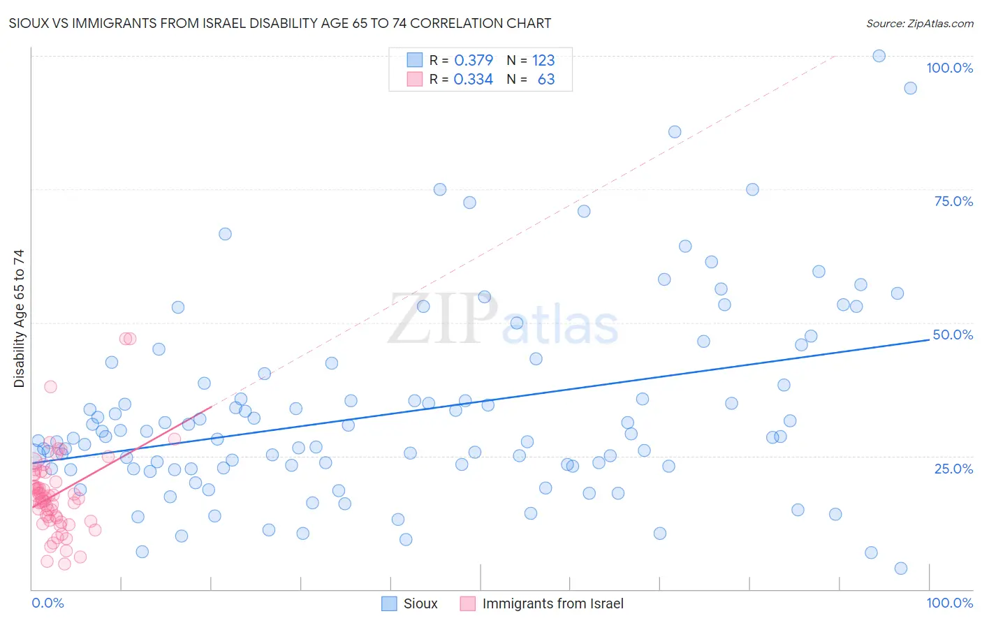 Sioux vs Immigrants from Israel Disability Age 65 to 74