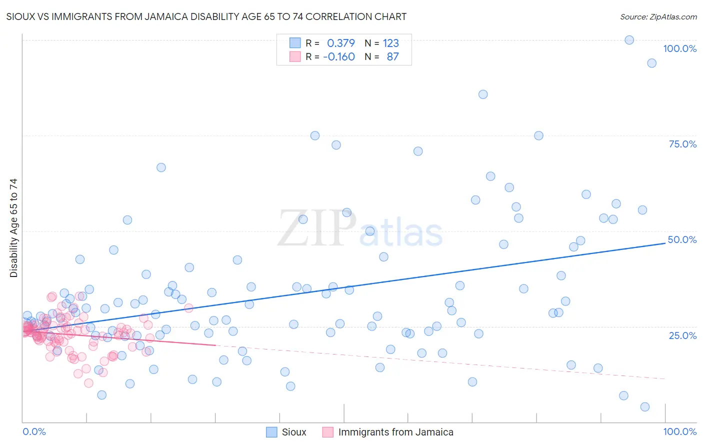 Sioux vs Immigrants from Jamaica Disability Age 65 to 74