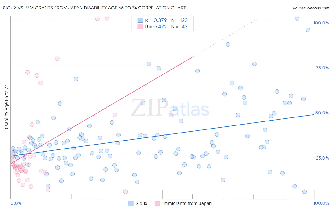 Sioux vs Immigrants from Japan Disability Age 65 to 74