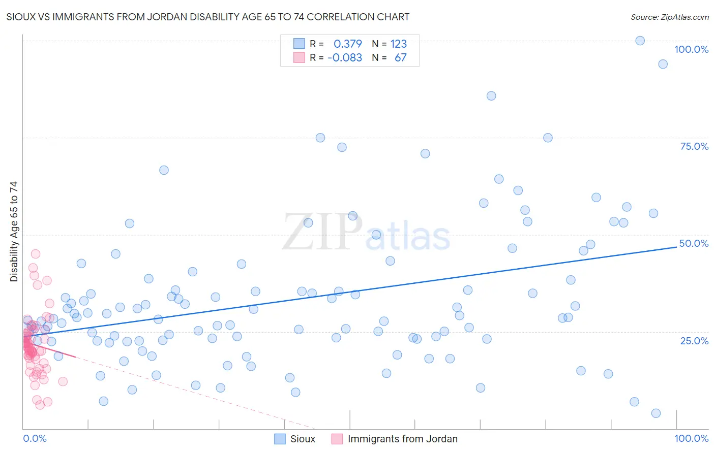 Sioux vs Immigrants from Jordan Disability Age 65 to 74
