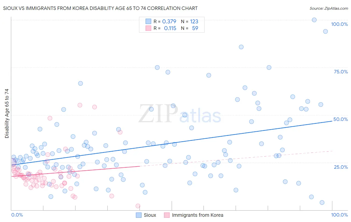 Sioux vs Immigrants from Korea Disability Age 65 to 74