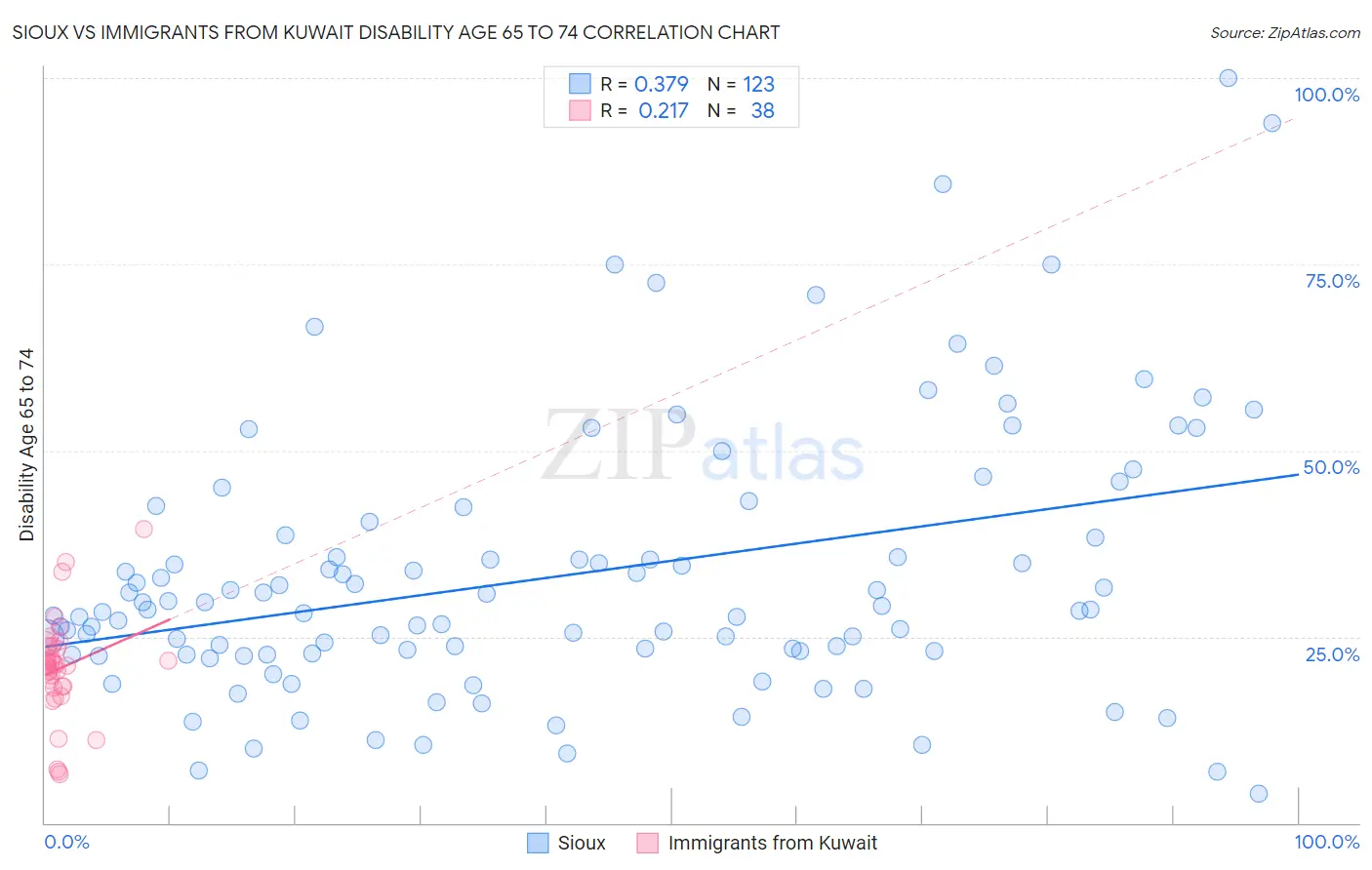 Sioux vs Immigrants from Kuwait Disability Age 65 to 74