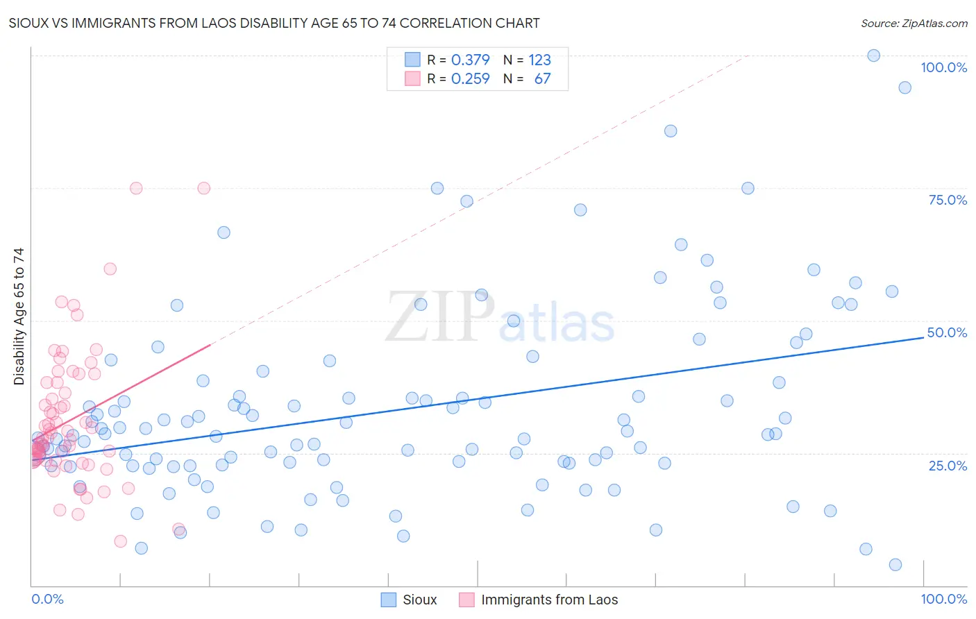 Sioux vs Immigrants from Laos Disability Age 65 to 74