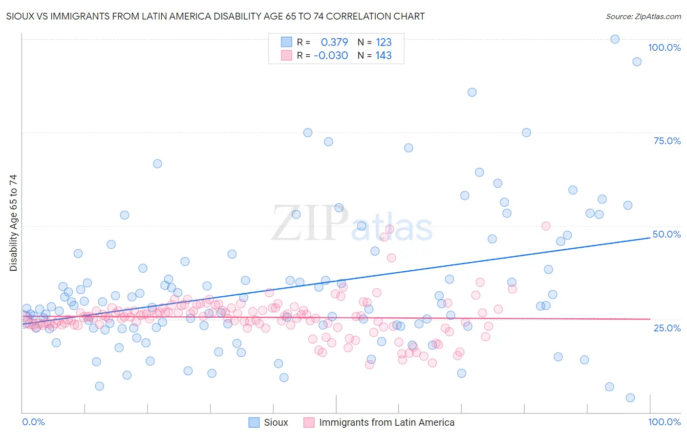 Sioux vs Immigrants from Latin America Disability Age 65 to 74
