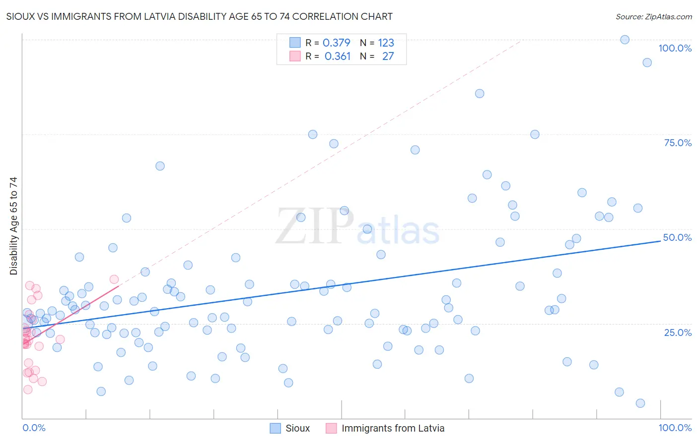 Sioux vs Immigrants from Latvia Disability Age 65 to 74