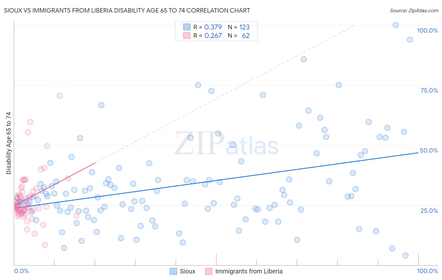 Sioux vs Immigrants from Liberia Disability Age 65 to 74