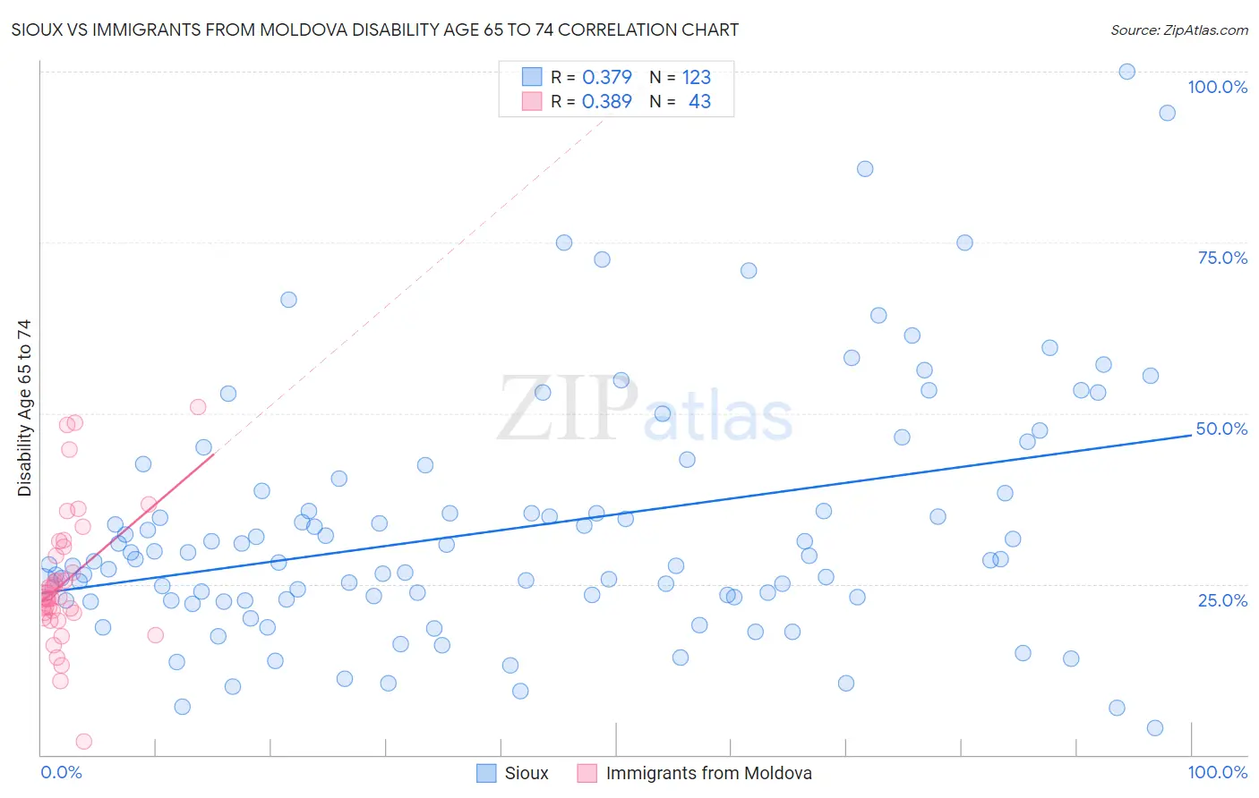 Sioux vs Immigrants from Moldova Disability Age 65 to 74