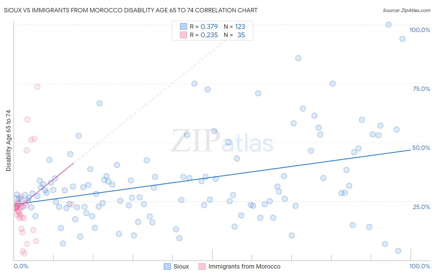 Sioux vs Immigrants from Morocco Disability Age 65 to 74