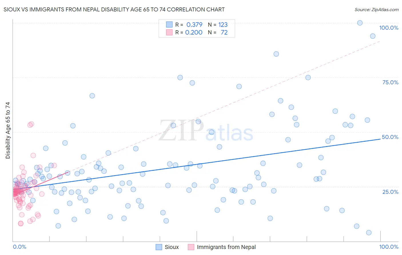 Sioux vs Immigrants from Nepal Disability Age 65 to 74