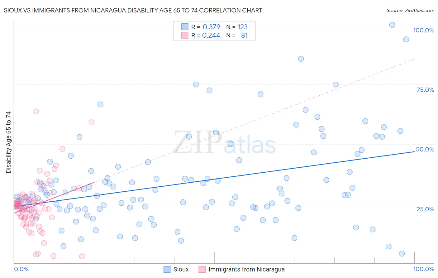 Sioux vs Immigrants from Nicaragua Disability Age 65 to 74