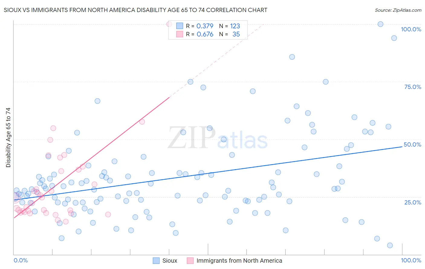 Sioux vs Immigrants from North America Disability Age 65 to 74