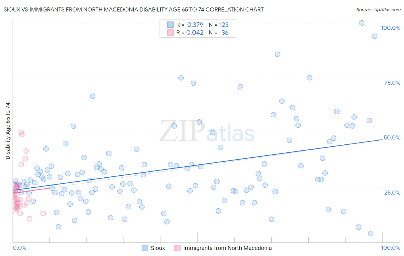 Sioux vs Immigrants from North Macedonia Disability Age 65 to 74