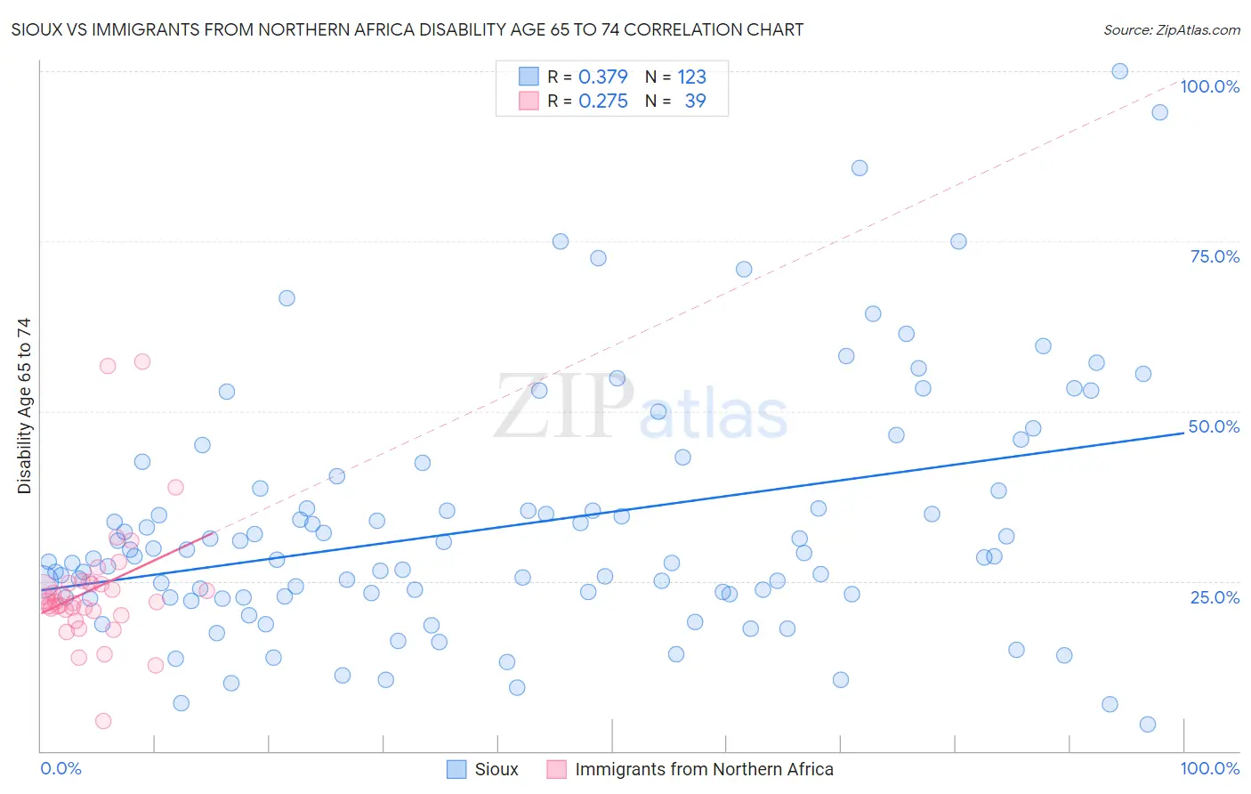 Sioux vs Immigrants from Northern Africa Disability Age 65 to 74