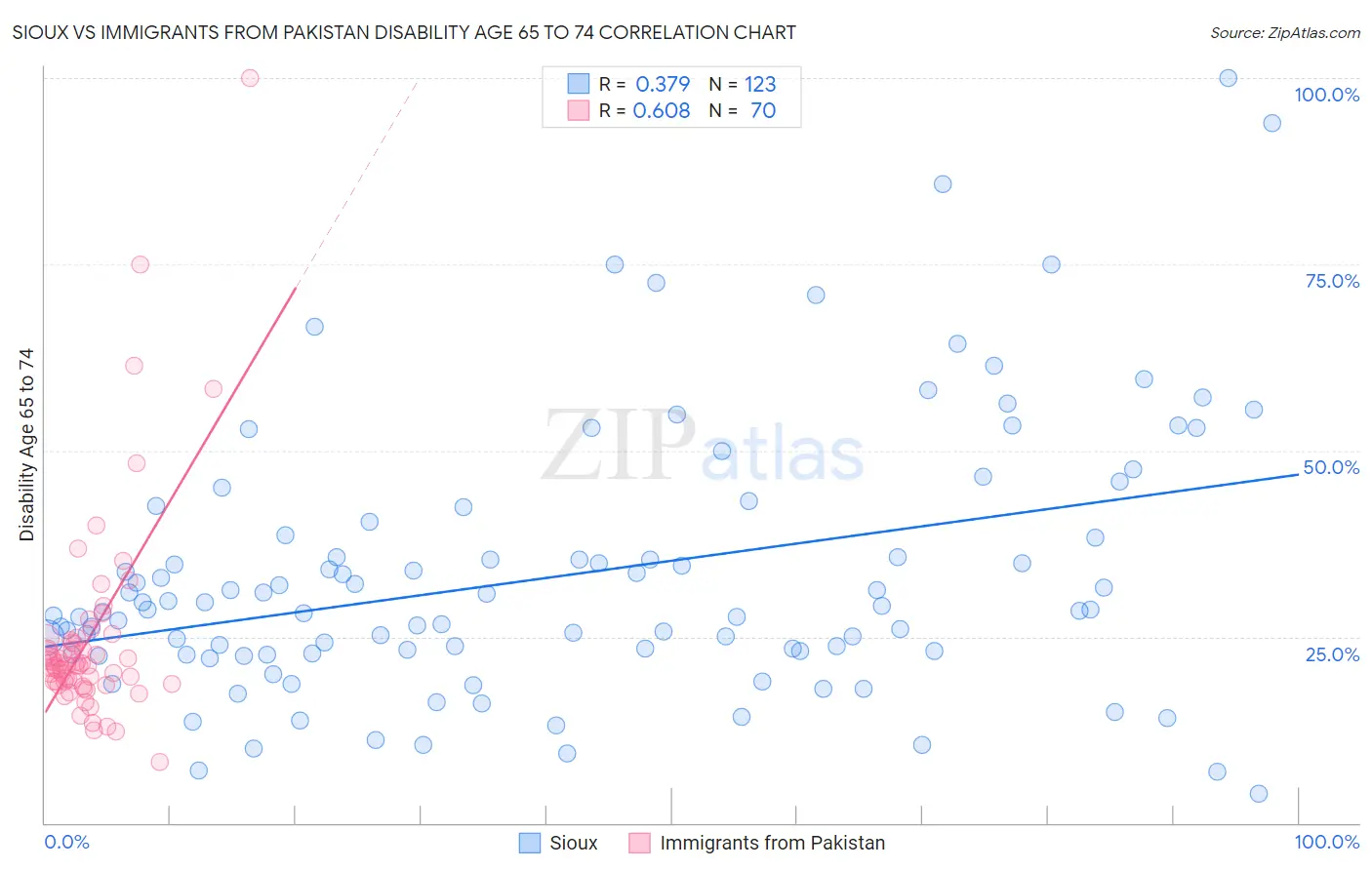 Sioux vs Immigrants from Pakistan Disability Age 65 to 74