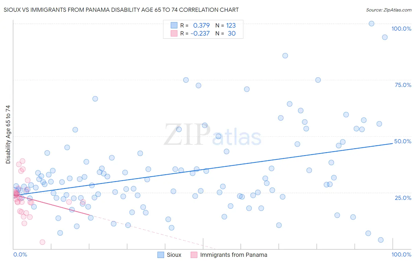 Sioux vs Immigrants from Panama Disability Age 65 to 74