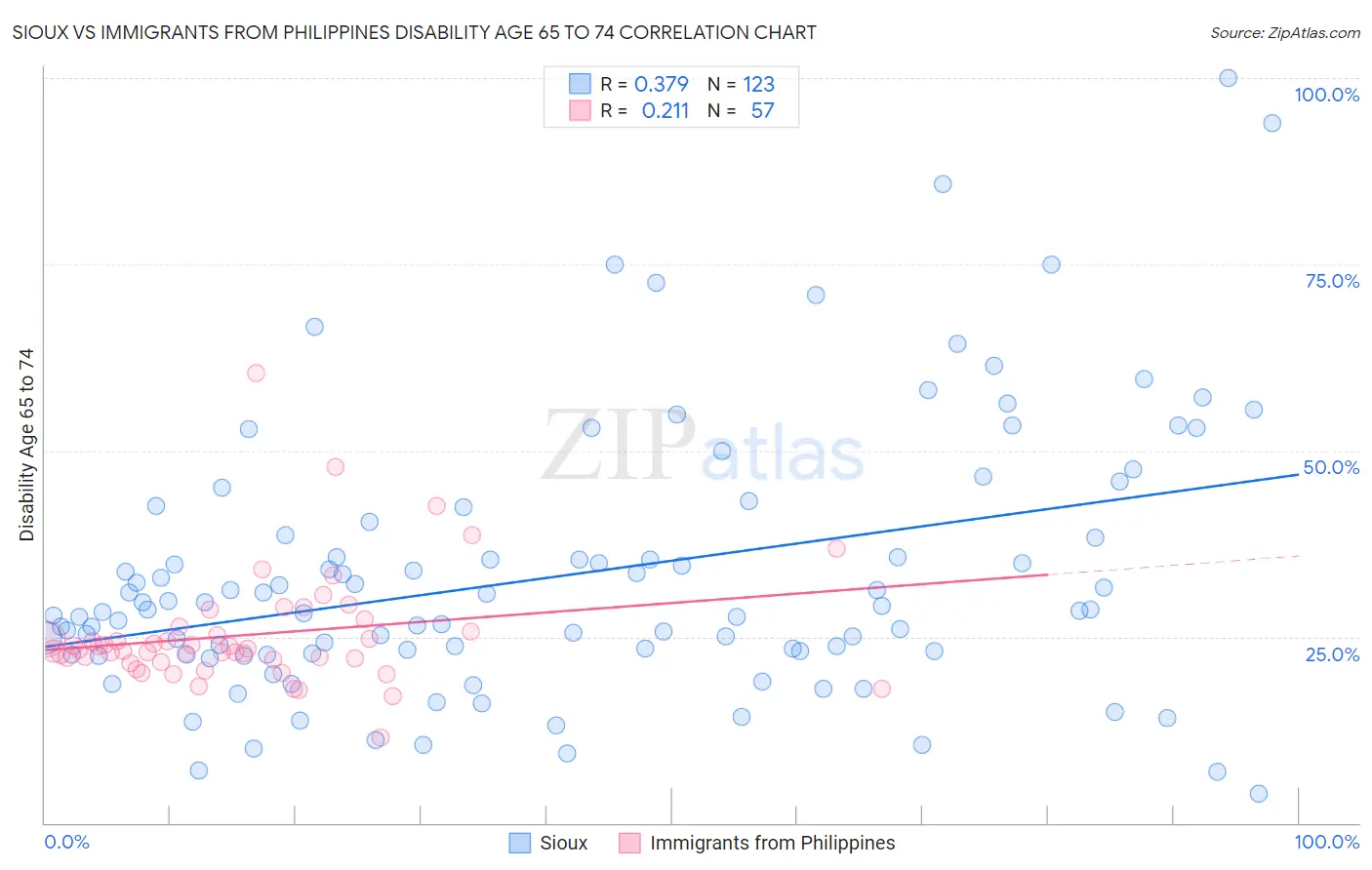 Sioux vs Immigrants from Philippines Disability Age 65 to 74