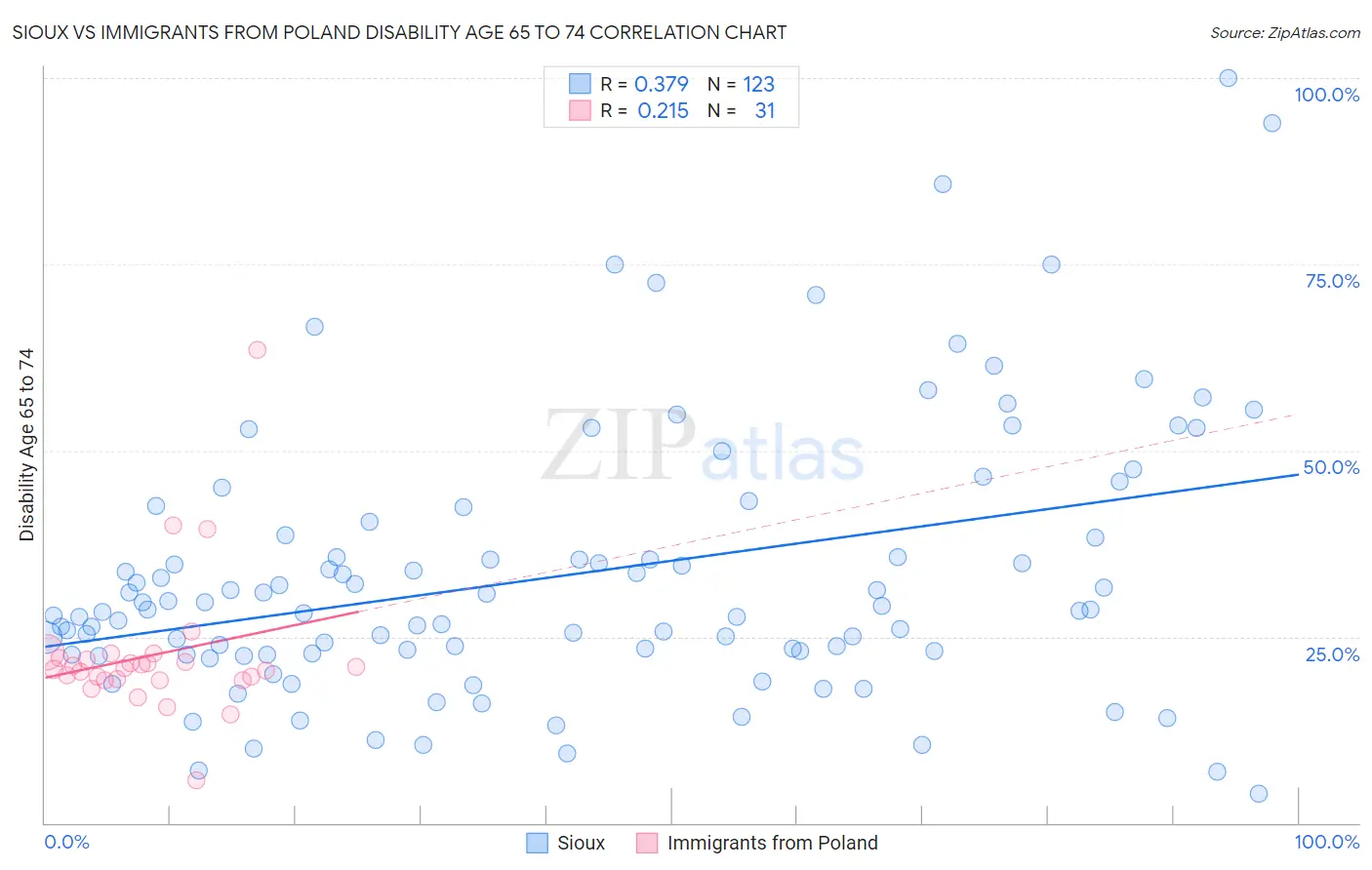 Sioux vs Immigrants from Poland Disability Age 65 to 74