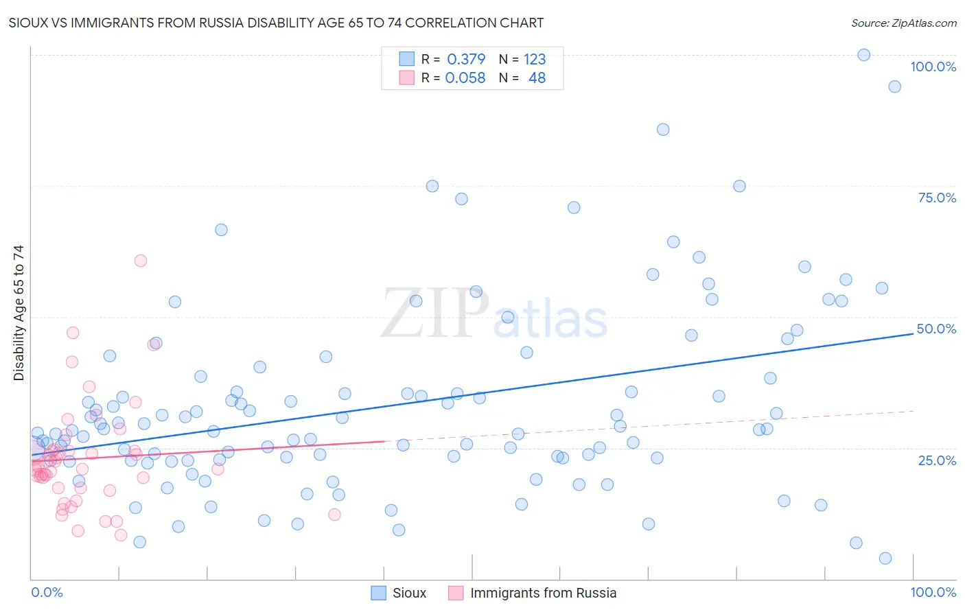 Sioux vs Immigrants from Russia Disability Age 65 to 74