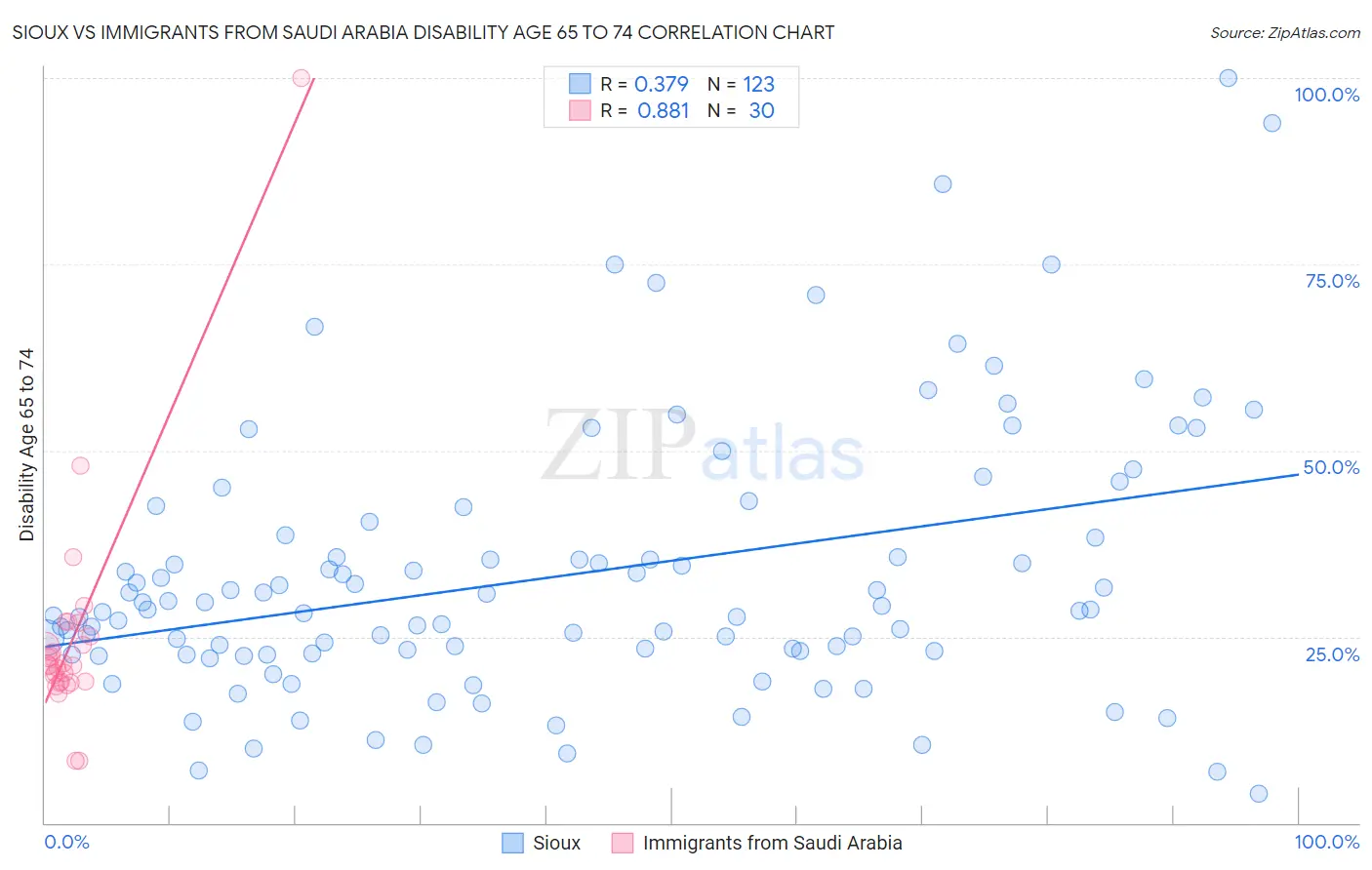 Sioux vs Immigrants from Saudi Arabia Disability Age 65 to 74