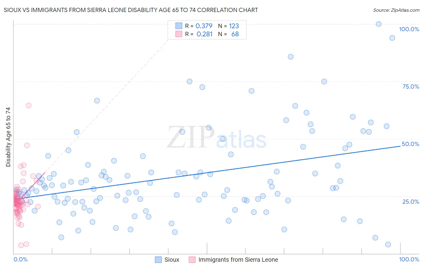 Sioux vs Immigrants from Sierra Leone Disability Age 65 to 74