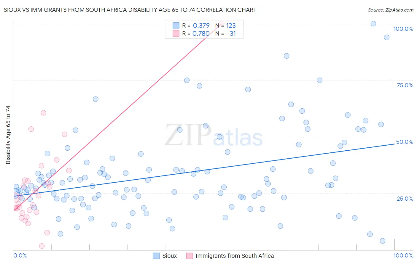 Sioux vs Immigrants from South Africa Disability Age 65 to 74