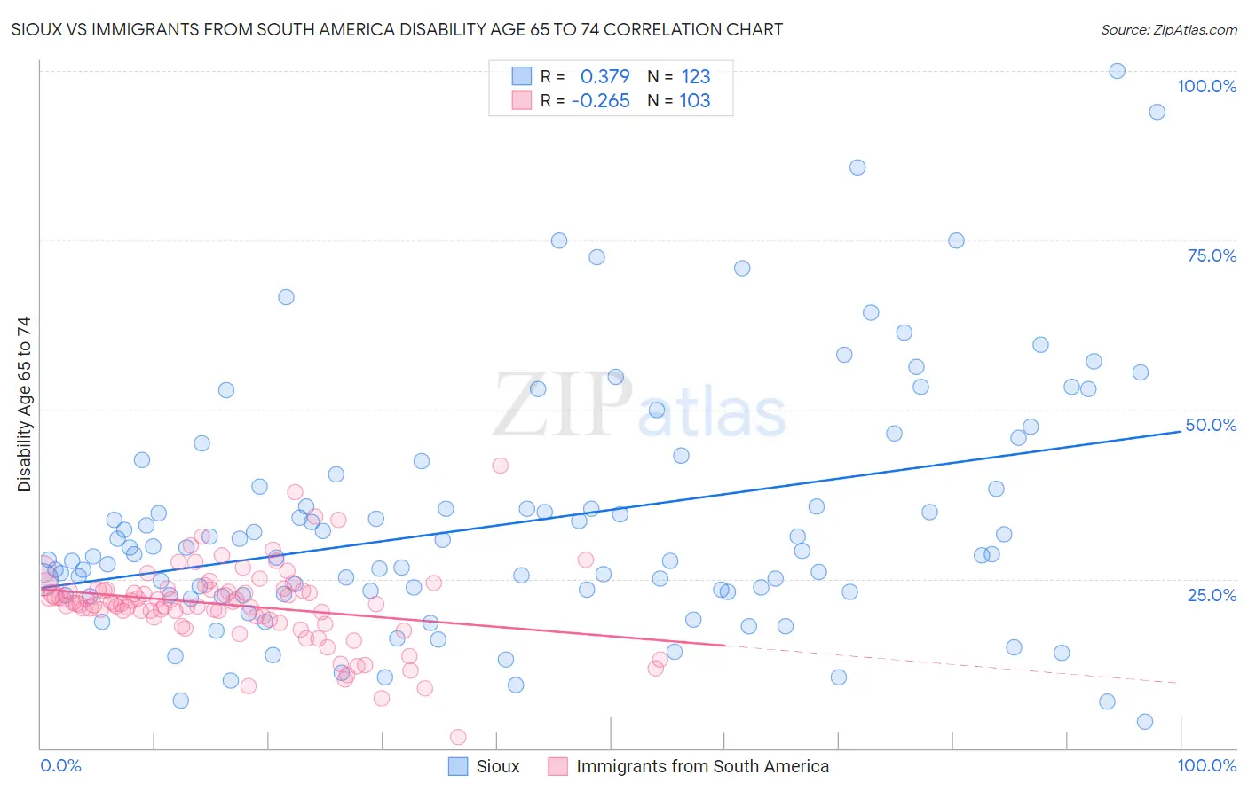 Sioux vs Immigrants from South America Disability Age 65 to 74