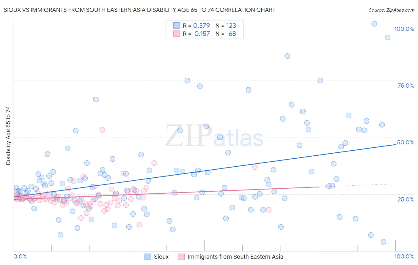 Sioux vs Immigrants from South Eastern Asia Disability Age 65 to 74