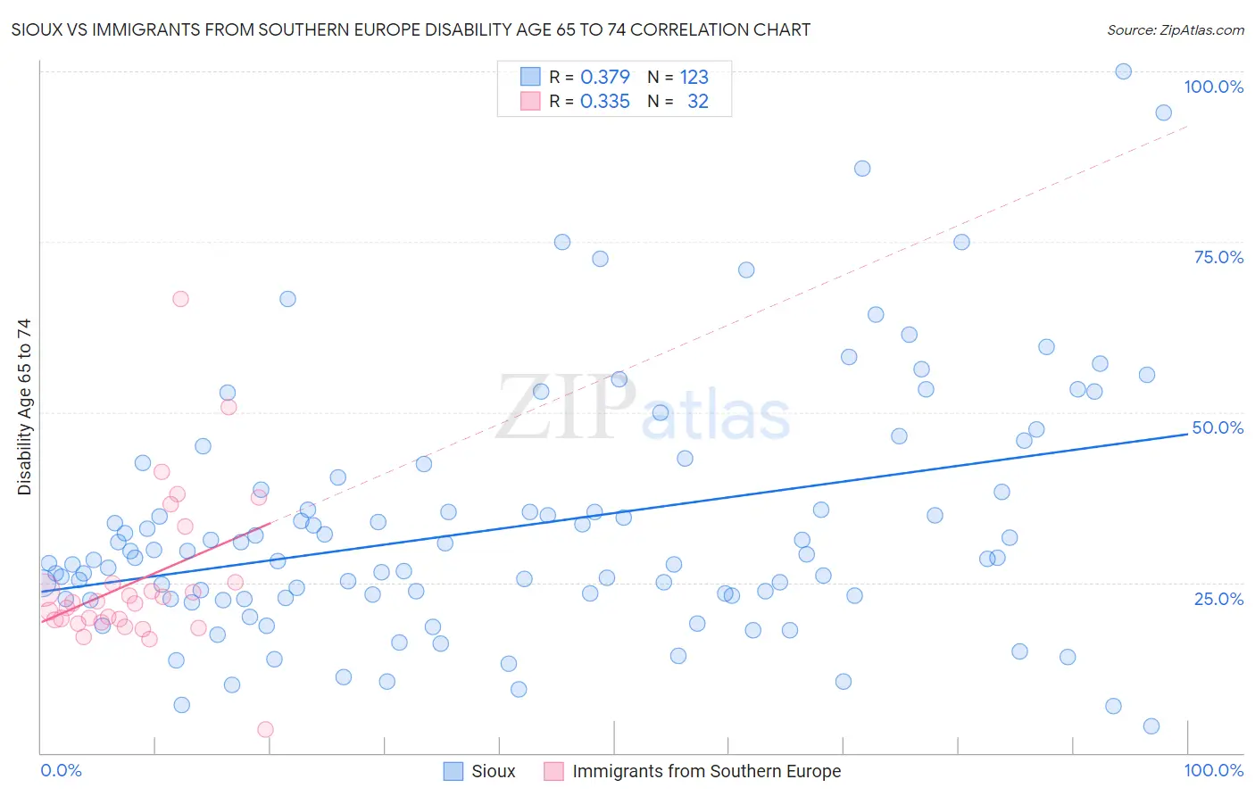 Sioux vs Immigrants from Southern Europe Disability Age 65 to 74