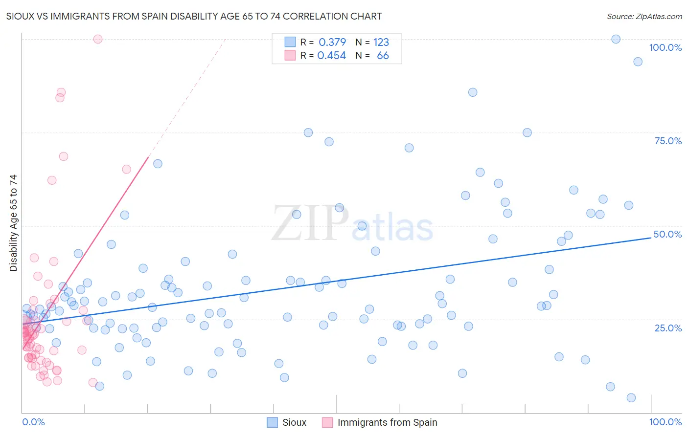 Sioux vs Immigrants from Spain Disability Age 65 to 74